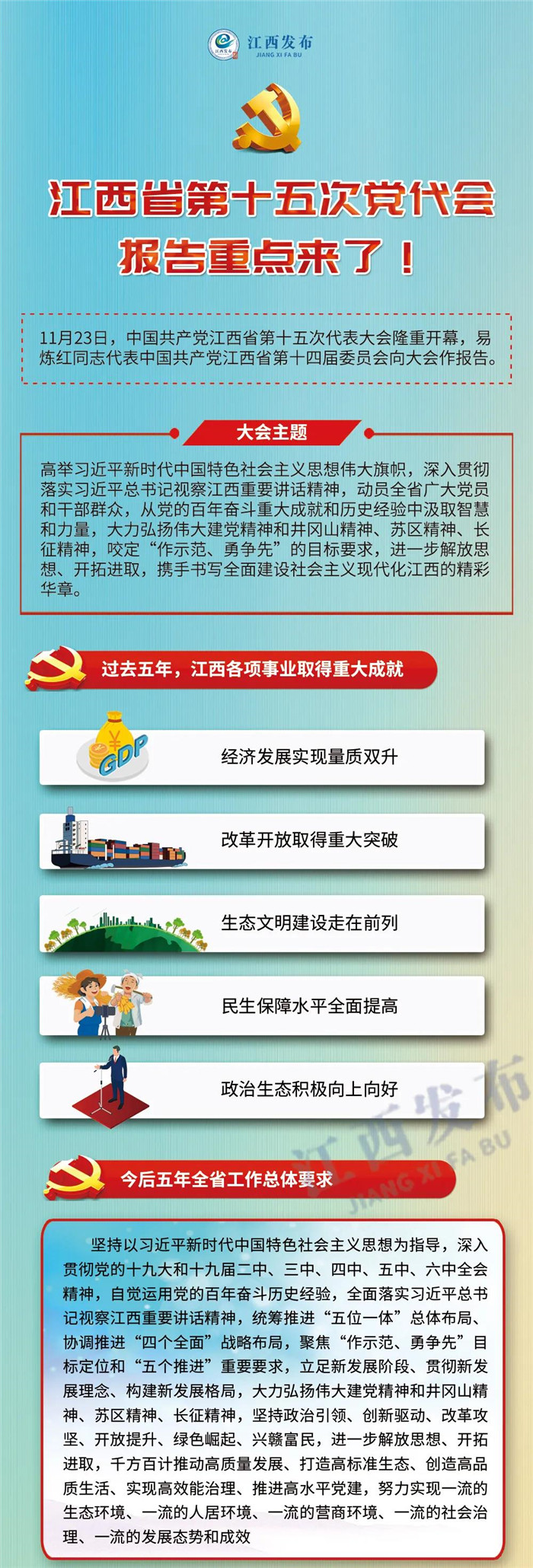 江西省第十五次黨代會(huì)報(bào)告重點(diǎn)來(lái)了！