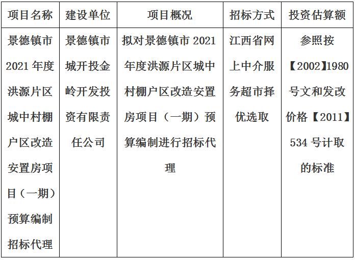 景德鎮(zhèn)市2021年度洪源片區(qū)城中村棚戶區(qū)改造安置房項目（一期）預算編制招標代理計劃公告