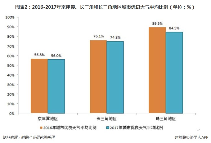 圖表2：2016-2017年京津翼、長三角和長三角地區(qū)城市優(yōu)良天氣平均比例（單位：%）