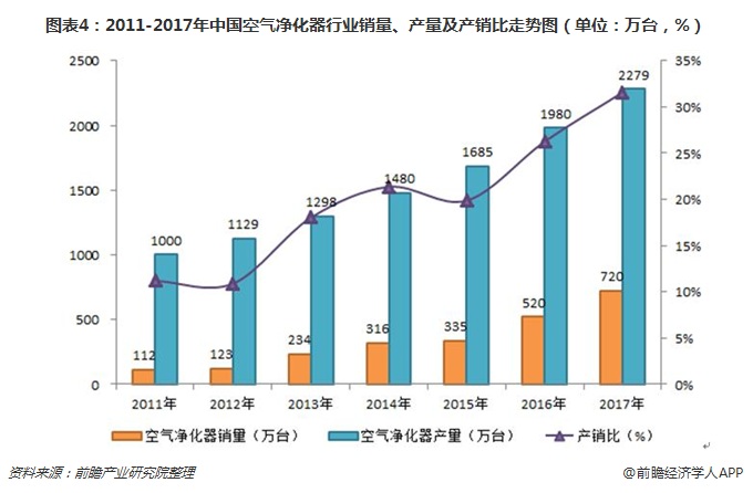 圖表4：2011-2017年中國空氣凈化器行業(yè)銷量、產(chǎn)量及產(chǎn)銷比走勢圖（單位：萬臺，%）