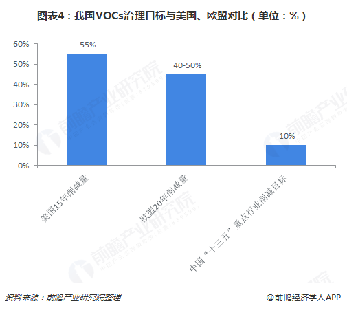 圖表4：我國VOCs治理目標與美國、歐盟對比（單位：%）  