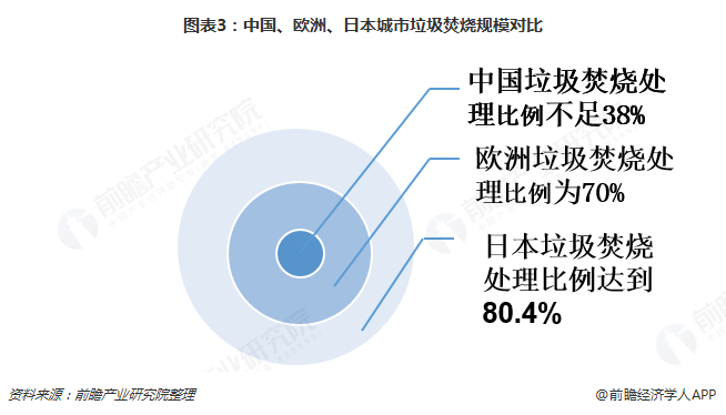 圖表3：中國、歐洲、日本城市垃圾焚燒規(guī)模對比