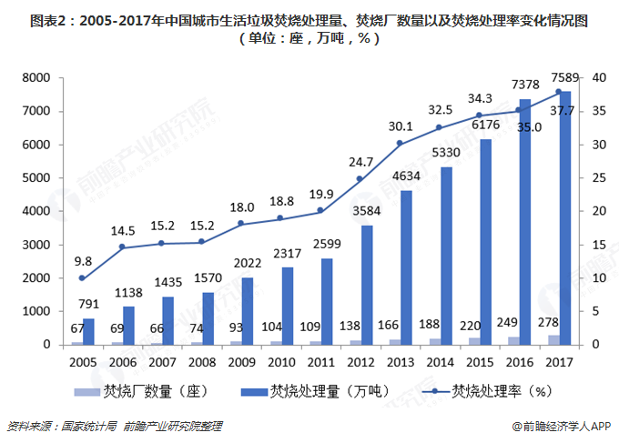 圖表2：2005-2017年中國城市生活垃圾焚燒處理量、焚燒廠數(shù)量以及焚燒處理率變化情況圖（單位：座，萬噸，%）