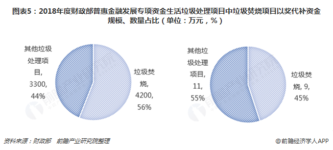 圖表5：2018年度財政部普惠金融發(fā)展專項資金生活垃圾處理項目中垃圾焚燒項目以獎代補資金規(guī)模、數(shù)量占比（單位：萬元，%）