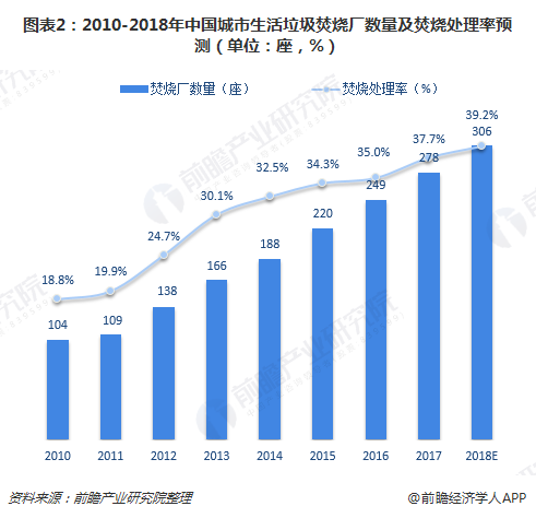 圖表2：2010-2018年中國(guó)城市生活垃圾焚燒廠數(shù)量及焚燒處理率預(yù)測(cè)（單位：座，%）