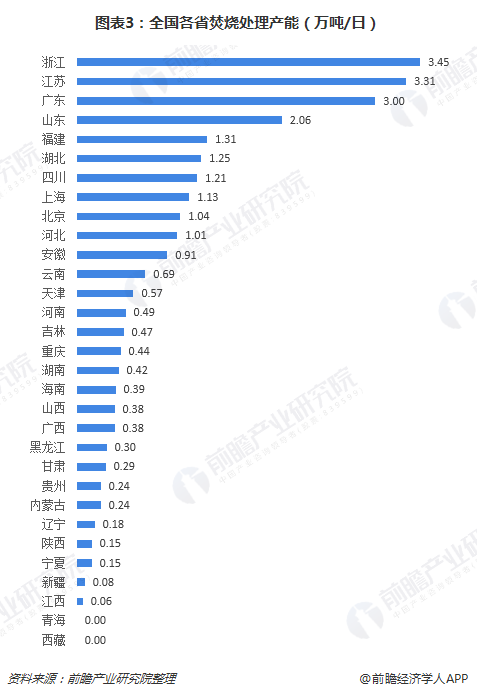 圖表3：全國(guó)各省焚燒處理產(chǎn)能（萬(wàn)噸/日）