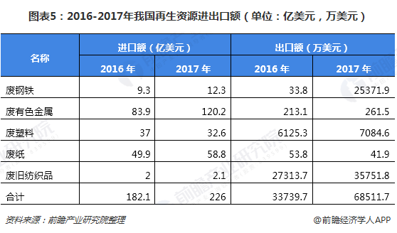 圖表5：2016-2017年我國再生資源進(jìn)出口額（單位：億美元，萬美元）