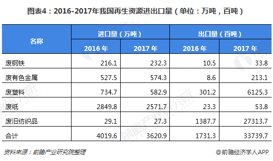圖表4：2016-2017年我國再生資源進(jìn)出口量（單位：萬噸，百噸）