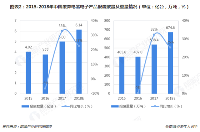 圖表2：2015-2018年中國廢棄電器電子產(chǎn)品報(bào)廢數(shù)量及重量情況（單位：億臺，萬噸，%）   