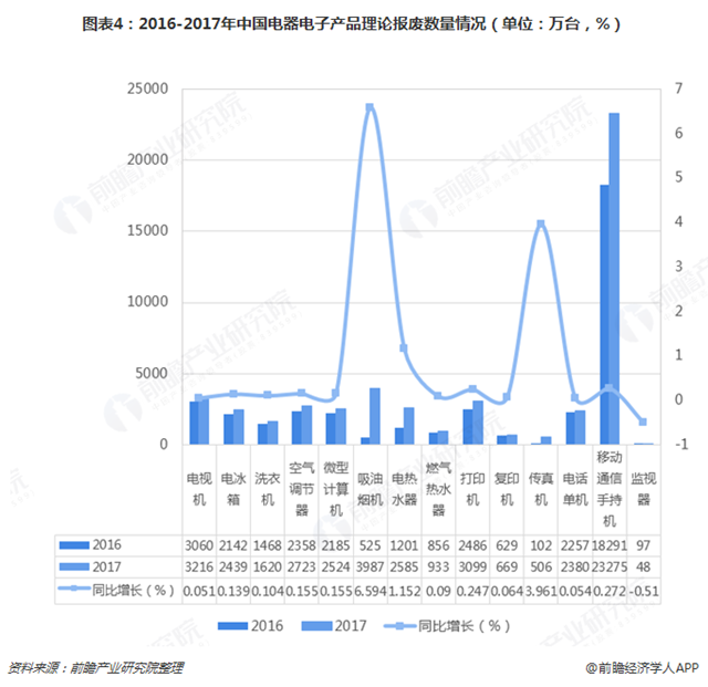 圖表4：2016-2017年中國電器電子產(chǎn)品理論報(bào)廢數(shù)量情況（單位：萬臺，%）  