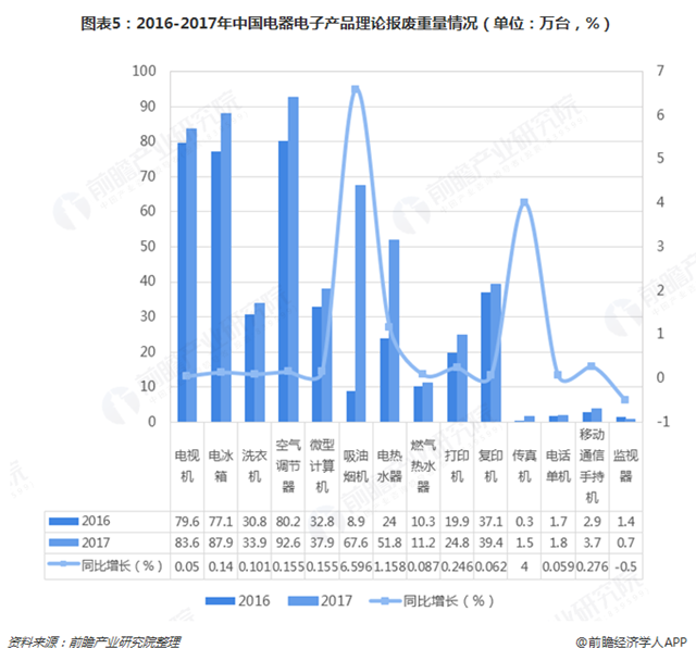 圖表5：2016-2017年中國電器電子產(chǎn)品理論報(bào)廢重量情況（單位：萬臺，%）  