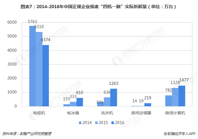 圖表7：2014-2016年中國正規(guī)企業(yè)報(bào)廢“四機(jī)一腦”實(shí)際拆解量（單位：萬臺）  