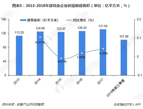 圖表5：2013-2018年建筑業(yè)企業(yè)房屋新建面積（單位：億平方米，%）
