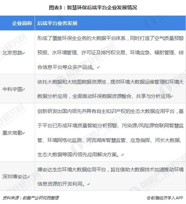 圖表3：智慧環(huán)保后端平臺企業(yè)發(fā)展情況