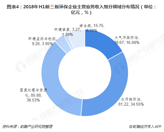 圖表4：2018年H1新三板環(huán)保企業(yè)主營業(yè)務收入細分領域分布情況（單位：億元，%）