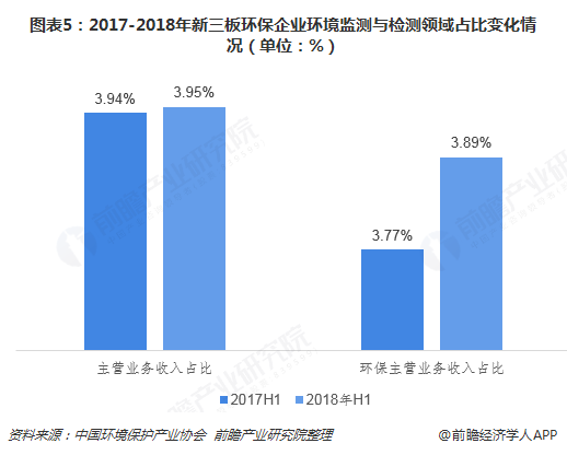 圖表5：2017-2018年新三板環(huán)保企業(yè)環(huán)境監(jiān)測與檢測領域占比變化情況（單位：%）  