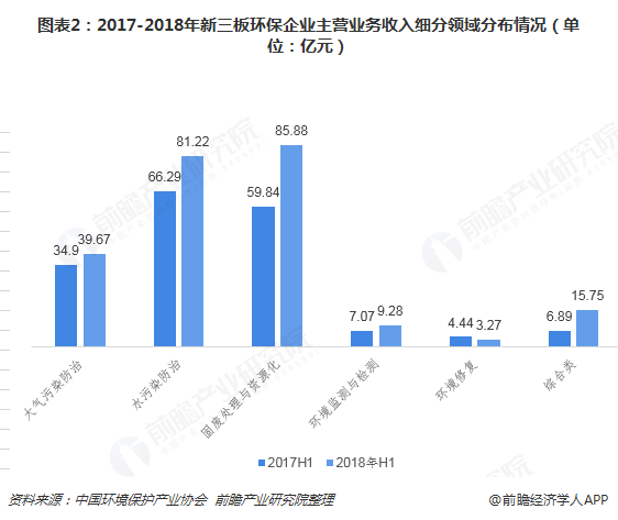圖表2：2017-2018年新三板環(huán)保企業(yè)主營業(yè)務收入細分領域分布情況（單位：億元）