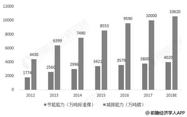 2012-2018年中國節(jié)能服務(wù)行業(yè)節(jié)能和減排效果統(tǒng)計(jì)情況及預(yù)測