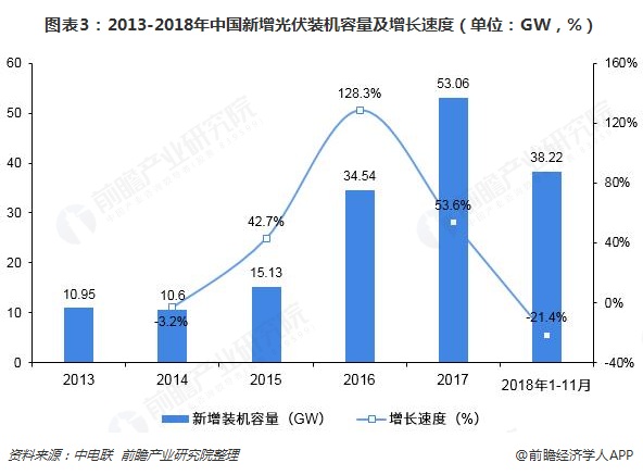 圖表3：2013-2018年中國新增光伏裝機容量及增長速度（單位：GW，%）  