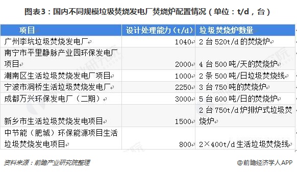 圖表3：國(guó)內(nèi)不同規(guī)模垃圾焚燒發(fā)電廠焚燒爐配置情況（單位：t/d，臺(tái)）