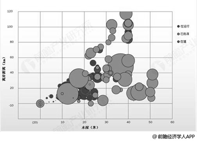 歐洲海上風(fēng)機(jī)平均水深及離岸距離統(tǒng)計(jì)情況（單位：m，km）