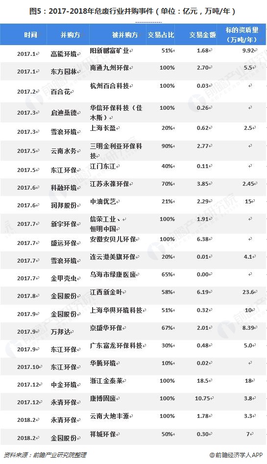 圖5：2017-2018年危廢行業(yè)并購(gòu)事件（單位：億元，萬(wàn)噸/年）  