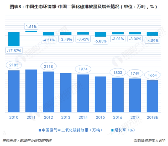 圖表3：中國生態(tài)環(huán)境部-中國二氧化硫排放量及增長情況（單位：萬噸，%）  