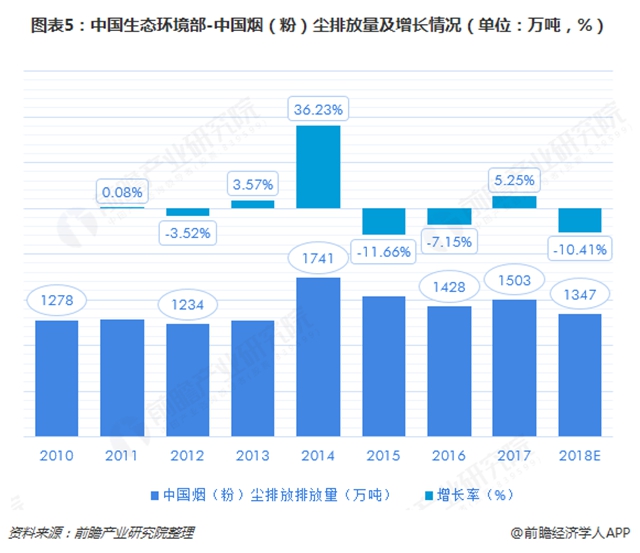 圖表5：中國生態(tài)環(huán)境部-中國煙（粉）塵排放量及增長情況（單位：萬噸，%）  