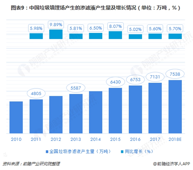 圖表9：中國垃圾填埋場產(chǎn)生的滲濾液產(chǎn)生量及增長情況（單位：萬噸，%）  