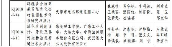2018年度環(huán)境保護科學技術(shù)獎最終揭曉 37個環(huán)保項目獲獎
