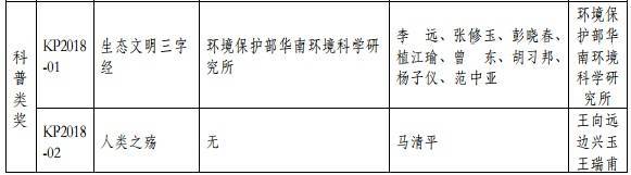 2018年度環(huán)境保護科學技術(shù)獎最終揭曉 37個環(huán)保項目獲獎