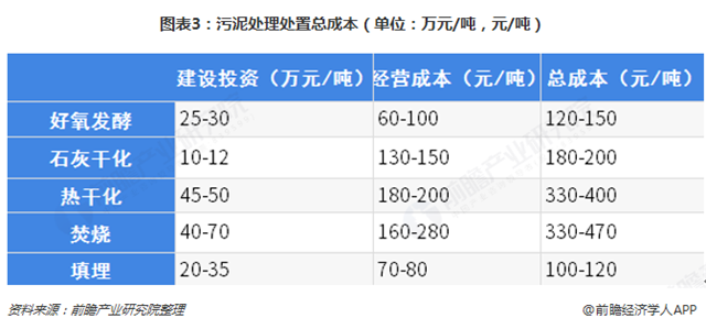 圖表3：污泥處理處置總成本（單位：萬(wàn)元/噸，元/噸）  