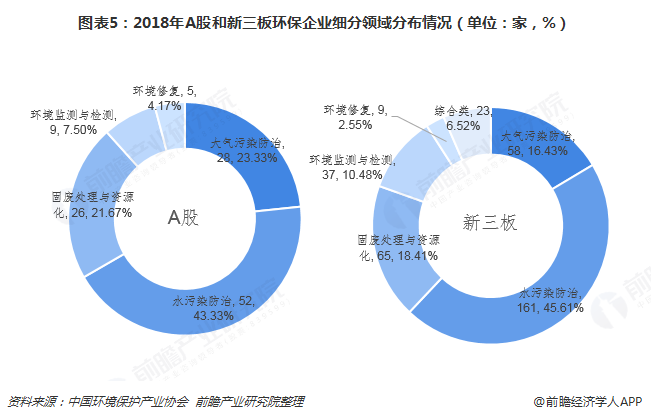 圖表5：2018年A股和新三板環(huán)保企業(yè)細(xì)分領(lǐng)域分布情況（單位：家，%）  