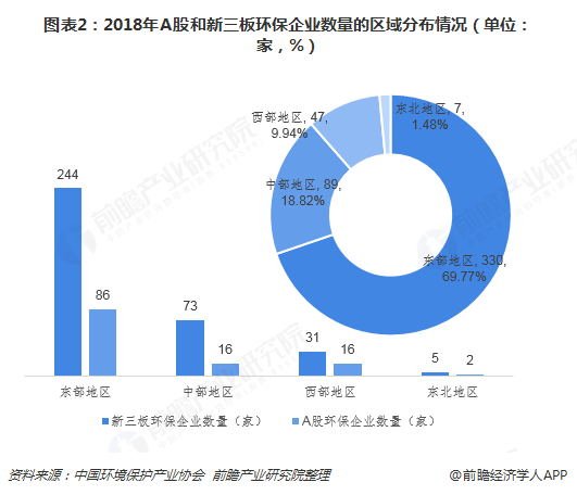 圖表2：2018年A股和新三板環(huán)保企業(yè)數(shù)量的區(qū)域分布情況（單位：家，%）  