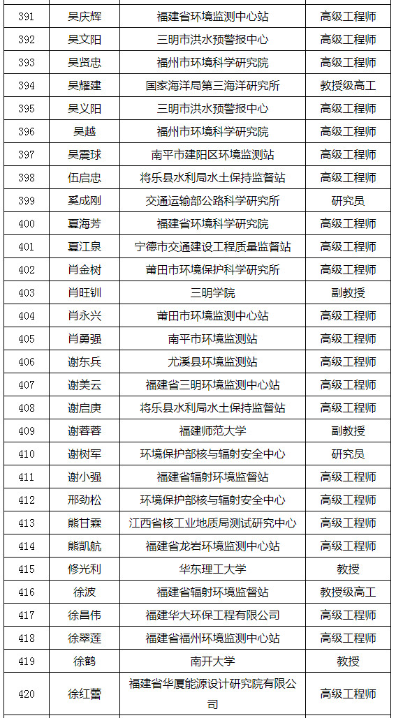 福建省發(fā)布環(huán)境影響評價(jià)專家?guī)鞂＜颐麊危ǜ矫麊危? title=