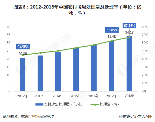 圖表6：2012-2018年中國(guó)農(nóng)村垃圾處理量及處理率（單位：億噸，%）  
