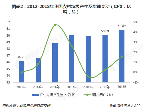 圖表2：2012-2018年我國(guó)農(nóng)村垃圾產(chǎn)生及增速變動(dòng)（單位：億噸，%）  