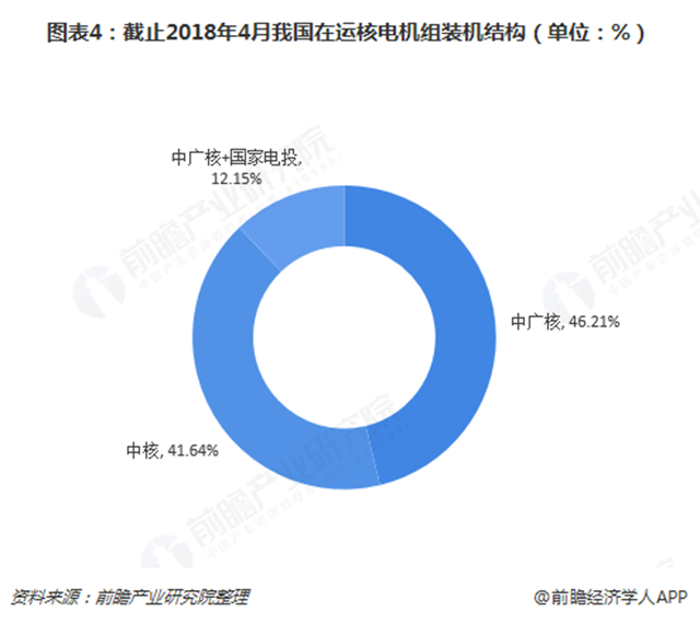 圖表4：截止2018年4月我國(guó)在運(yùn)核電機(jī)組裝機(jī)結(jié)構(gòu)（單位：%）