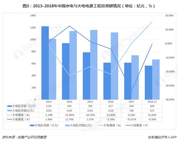 圖3：2013-2018年中國水電與火電電源工程投資額情況（單位：億元，%）  