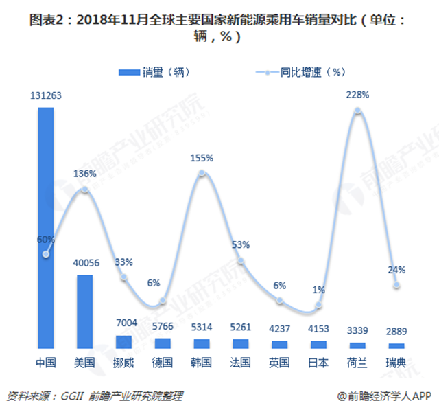 圖表2：2018年11月全球主要國家新能源乘用車銷量對比（單位：輛，%）