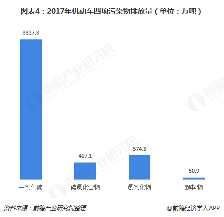 圖表4：2017年機(jī)動車四項(xiàng)污染物排放量（單位：萬噸）
