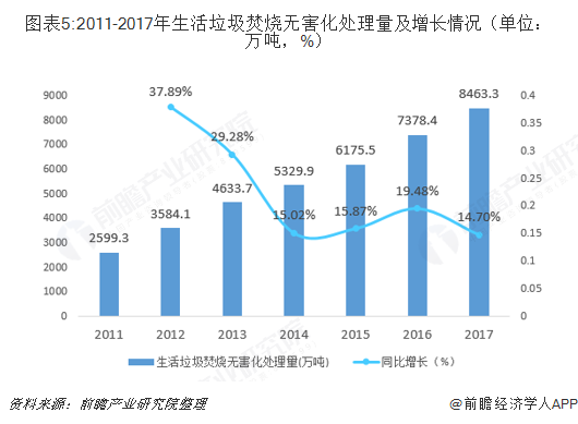 圖表5:2011-2017年生活垃圾焚燒無(wú)害化處理量及增長(zhǎng)情況（單位：萬(wàn)噸，%）
