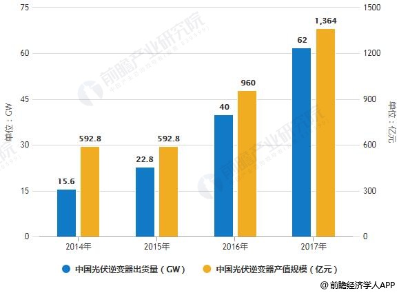 2014-2017年中國光伏逆變器出貨量、產(chǎn)值規(guī)模統(tǒng)計情況