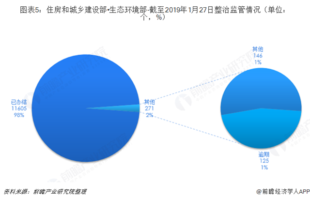 圖表5：住房和城鄉(xiāng)建設部?生態(tài)環(huán)境部-截至2019年1月27日整治監(jiān)管情況（單位：個，%）  