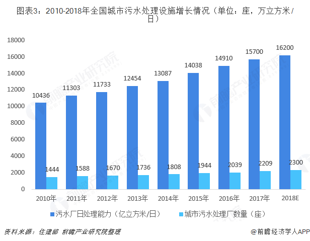 圖表3：2010-2018年全國(guó)城市污水處理設(shè)施增長(zhǎng)情況（單位：座，萬(wàn)立方米/日）  
