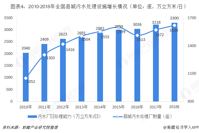 圖表4：2010-2018年全國(guó)縣城污水處理設(shè)施增長(zhǎng)情況（單位：座，萬(wàn)立方米/日）  