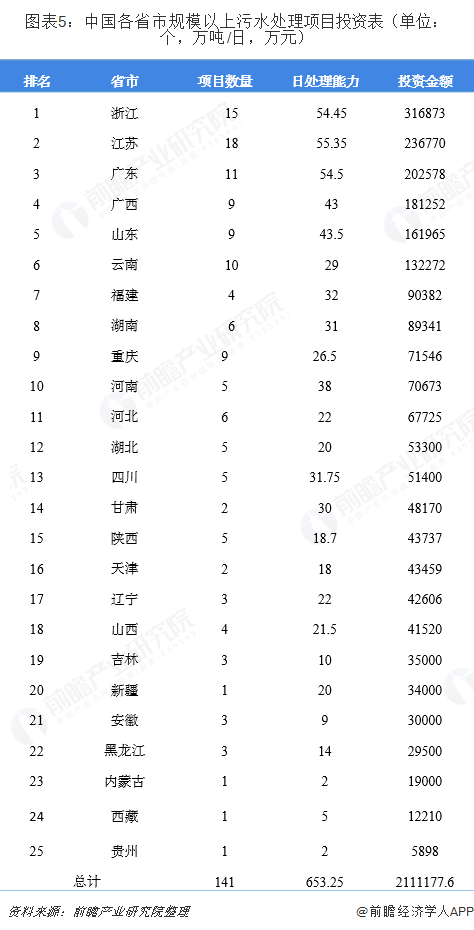 圖表5：中國(guó)各省市規(guī)模以上污水處理項(xiàng)目投資表（單位：個(gè)，萬(wàn)噸/日，萬(wàn)元）  