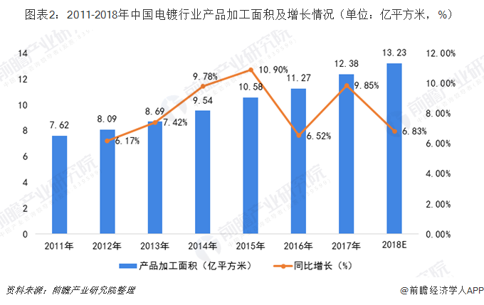 圖表2：2011-2018年中國電鍍行業(yè)產(chǎn)品加工面積及增長情況（單位：億平方米，%）