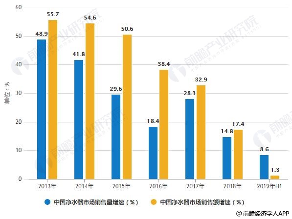 2013-2019年H1中國凈水器市場銷售量、銷售額增速統(tǒng)計情況