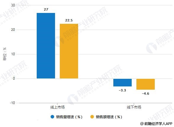 2019年H1中國凈水器線上線下市場銷售量、銷售額增速統(tǒng)計情況